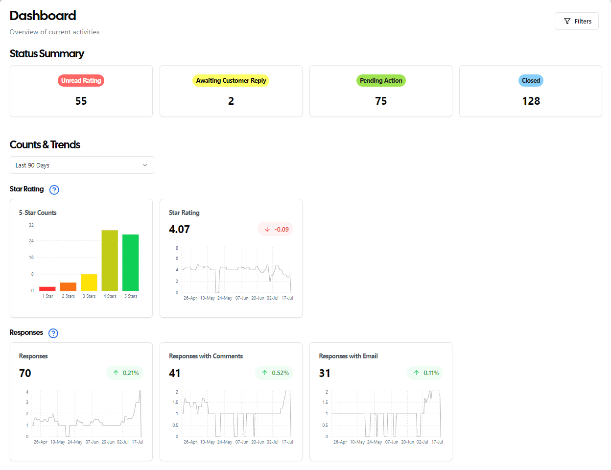 Dashboard Overview